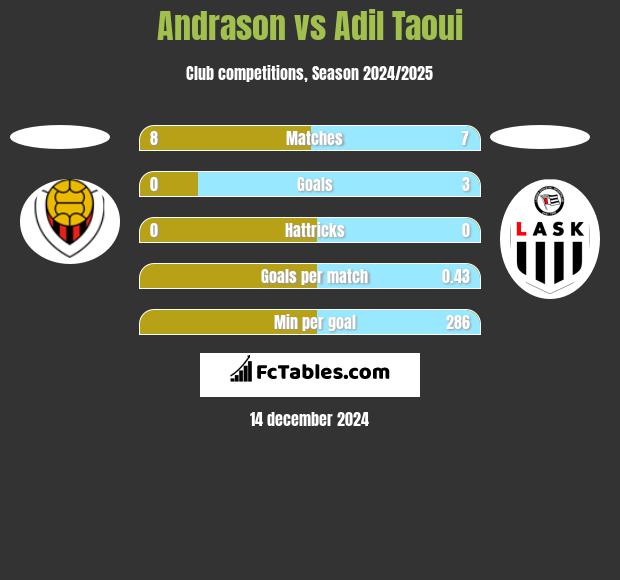 Andrason vs Adil Taoui h2h player stats