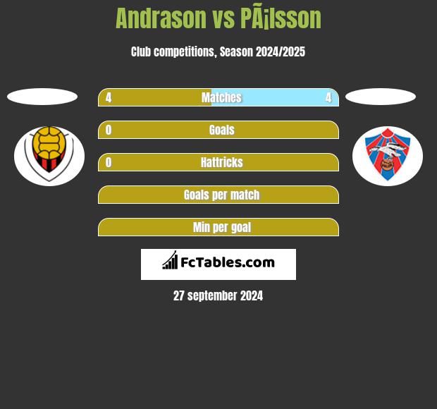 Andrason vs PÃ¡lsson h2h player stats