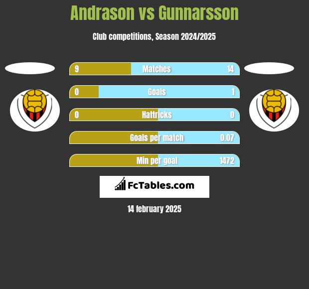 Andrason vs Gunnarsson h2h player stats