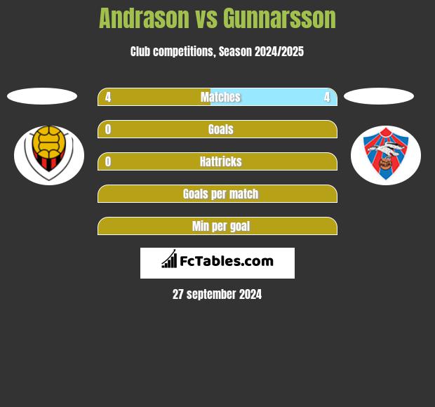 Andrason vs Gunnarsson h2h player stats