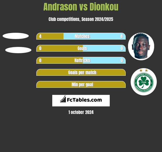 Andrason vs Dionkou h2h player stats