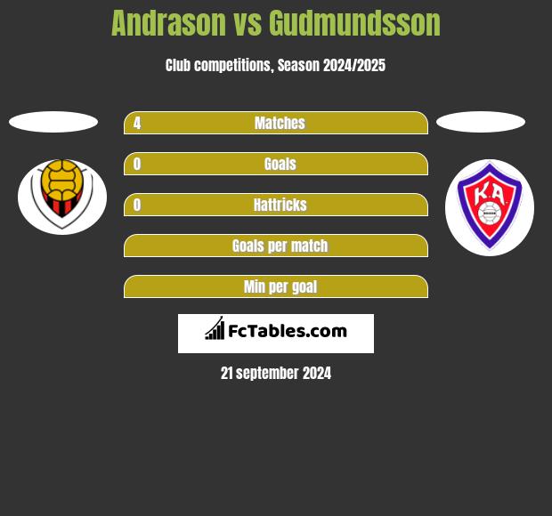 Andrason vs Gudmundsson h2h player stats