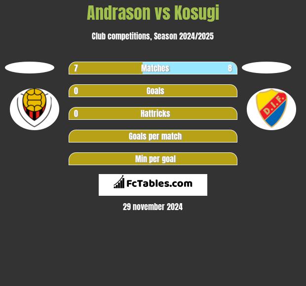 Andrason vs Kosugi h2h player stats