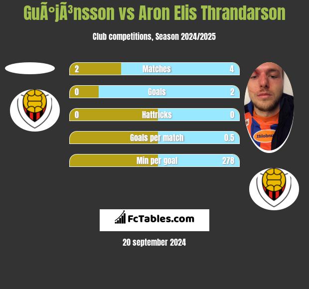 GuÃ°jÃ³nsson vs Aron Elis Thrandarson h2h player stats