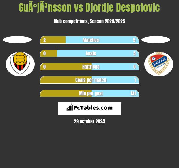 GuÃ°jÃ³nsson vs Djordje Despotovic h2h player stats