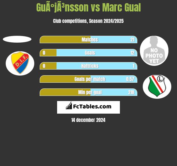 GuÃ°jÃ³nsson vs Marc Gual h2h player stats