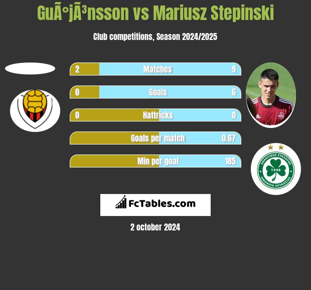 GuÃ°jÃ³nsson vs Mariusz Stępiński h2h player stats