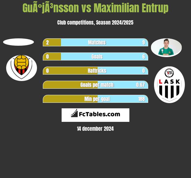 GuÃ°jÃ³nsson vs Maximilian Entrup h2h player stats