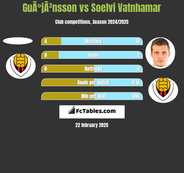 GuÃ°jÃ³nsson vs Soelvi Vatnhamar h2h player stats