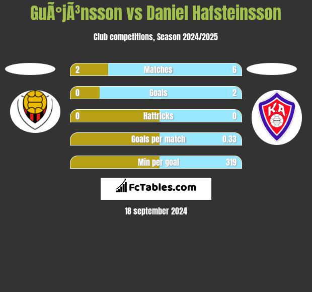 GuÃ°jÃ³nsson vs Daniel Hafsteinsson h2h player stats