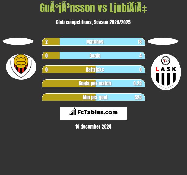 GuÃ°jÃ³nsson vs LjubiÄiÄ‡ h2h player stats