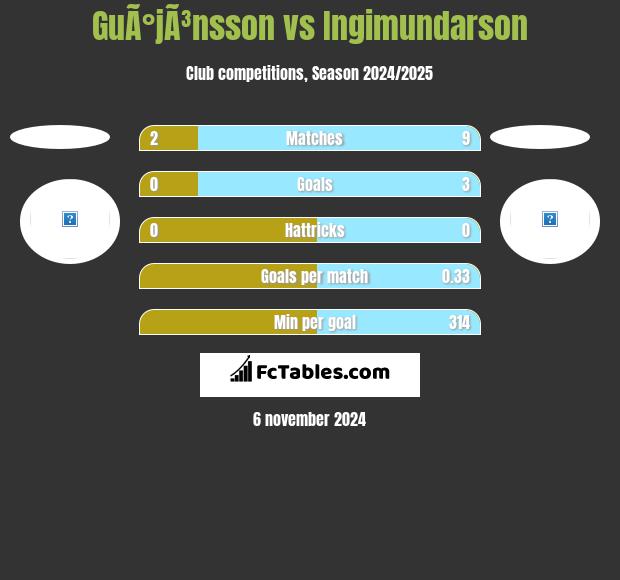 GuÃ°jÃ³nsson vs Ingimundarson h2h player stats