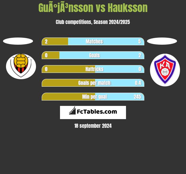 GuÃ°jÃ³nsson vs Hauksson h2h player stats