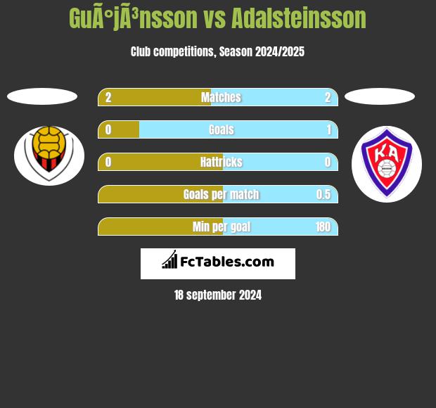 GuÃ°jÃ³nsson vs Adalsteinsson h2h player stats