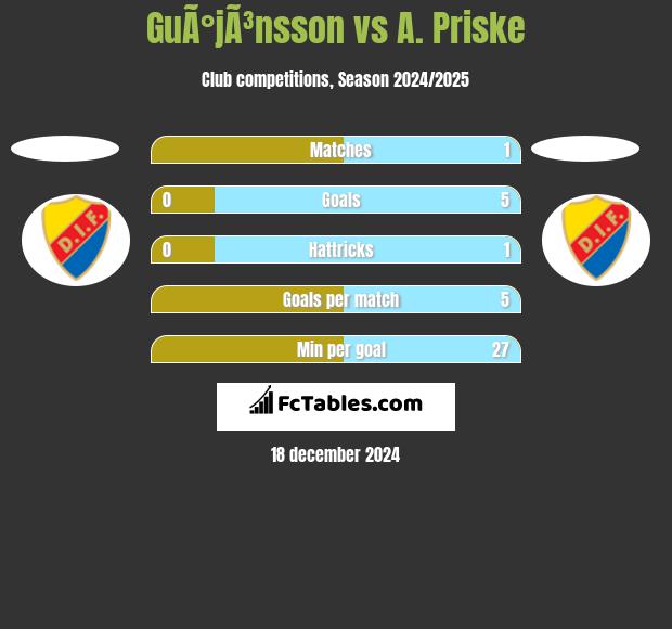 GuÃ°jÃ³nsson vs A. Priske h2h player stats