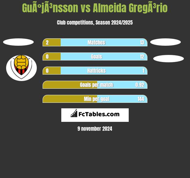 GuÃ°jÃ³nsson vs Almeida GregÃ³rio h2h player stats