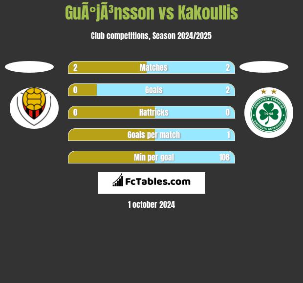 GuÃ°jÃ³nsson vs Kakoullis h2h player stats