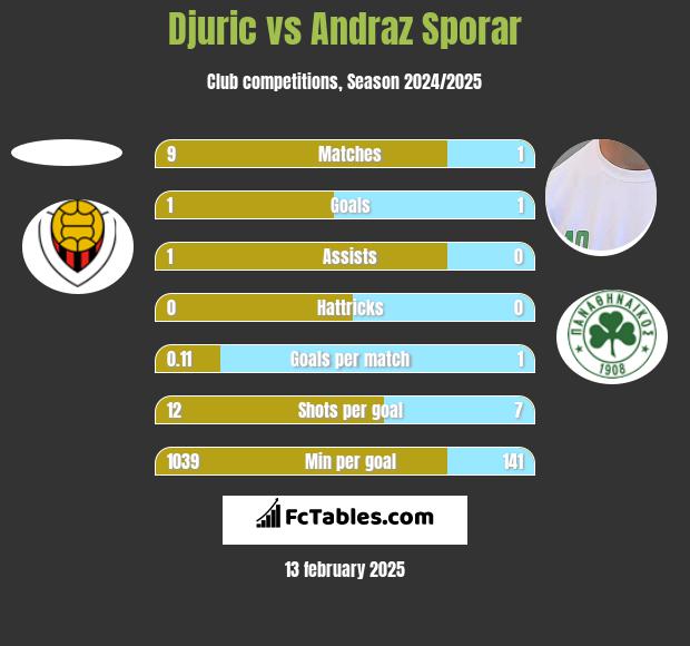 Djuric vs Andraz Sporar h2h player stats