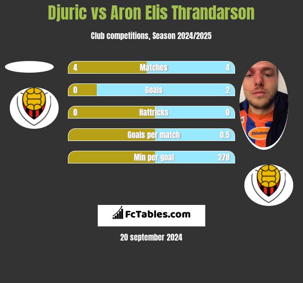 Djuric vs Aron Elis Thrandarson h2h player stats