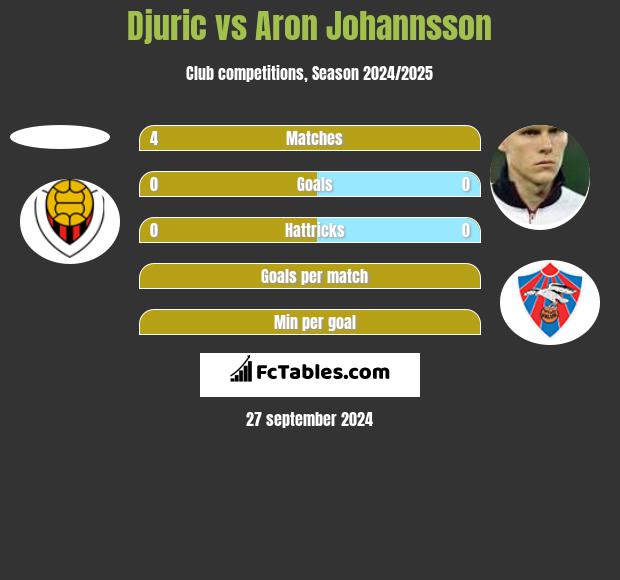 Djuric vs Aron Johannsson h2h player stats