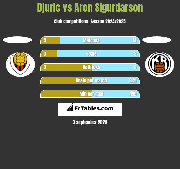 Djuric vs Aron Sigurdarson h2h player stats