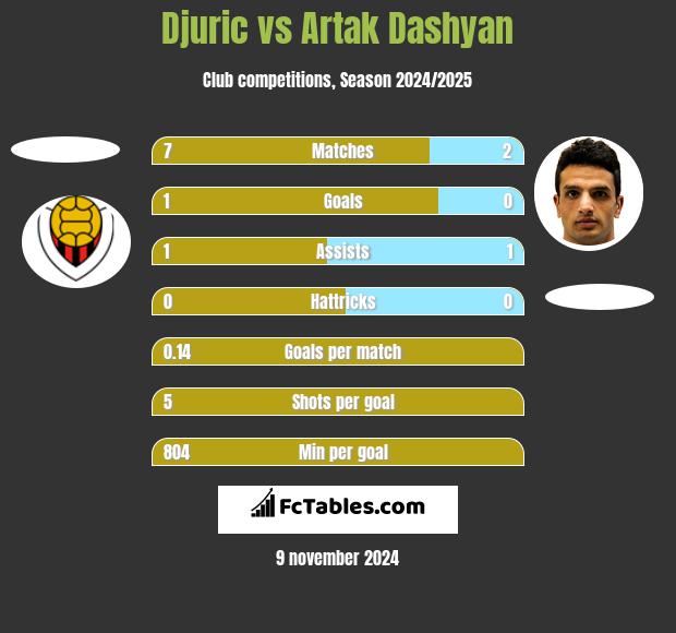 Djuric vs Artak Dashyan h2h player stats