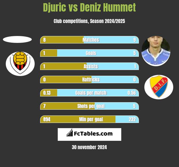 Djuric vs Deniz Hummet h2h player stats