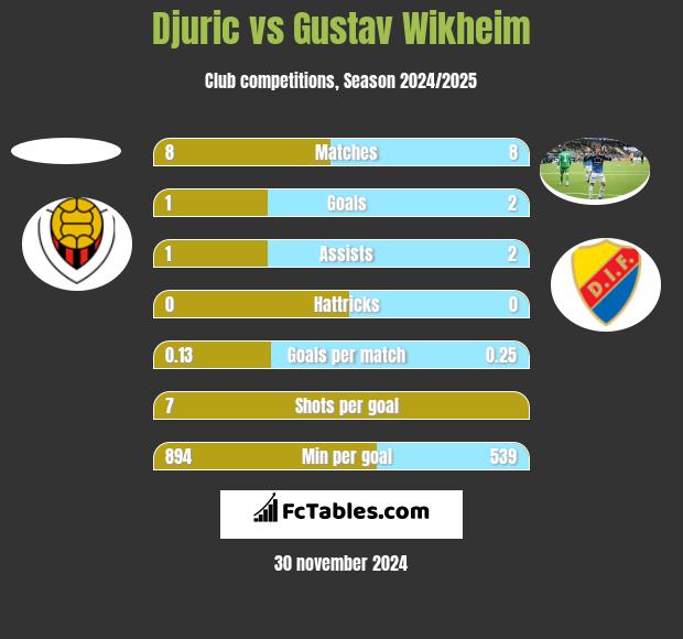 Djuric vs Gustav Wikheim h2h player stats