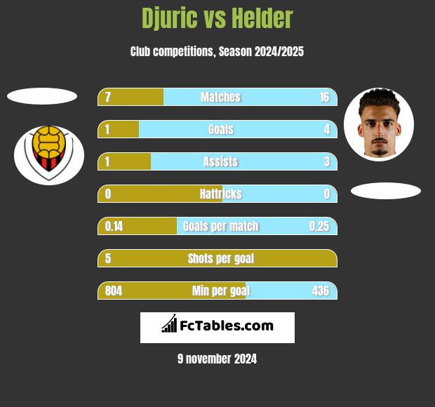 Djuric vs Helder h2h player stats