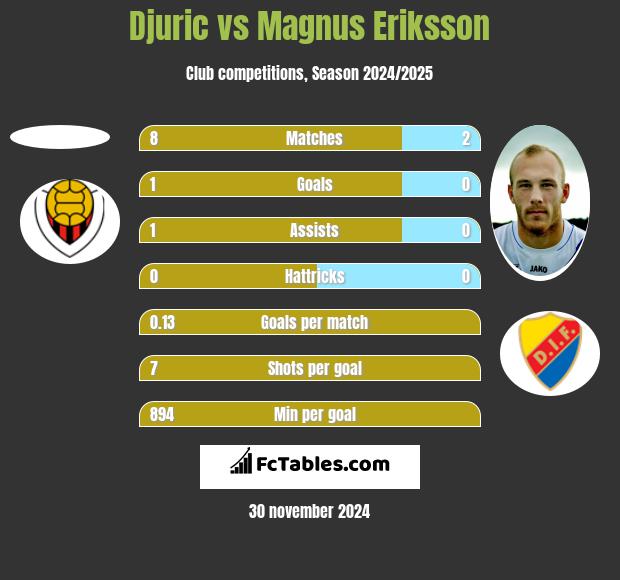 Djuric vs Magnus Eriksson h2h player stats