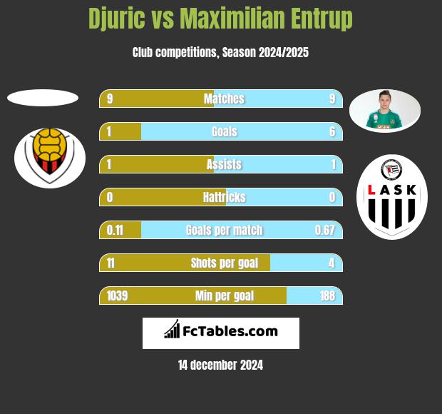 Djuric vs Maximilian Entrup h2h player stats