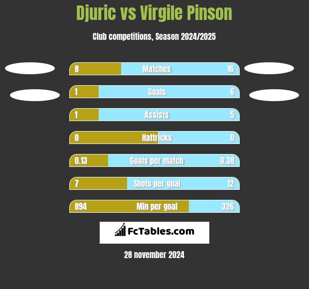 Djuric vs Virgile Pinson h2h player stats