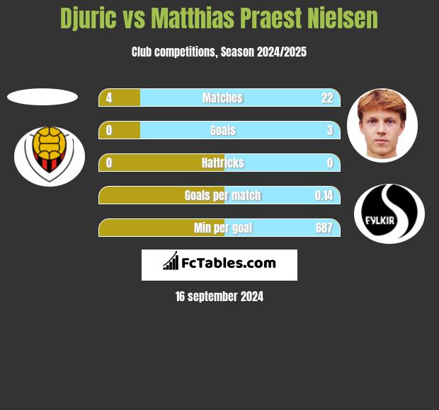 Djuric vs Matthias Praest Nielsen h2h player stats