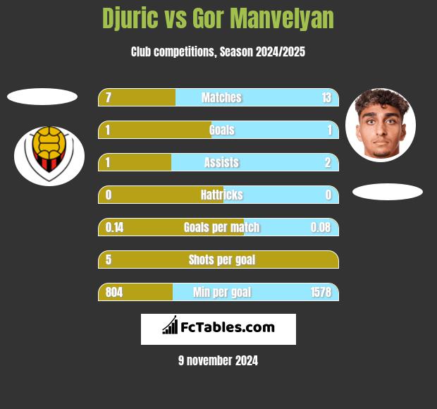 Djuric vs Gor Manvelyan h2h player stats