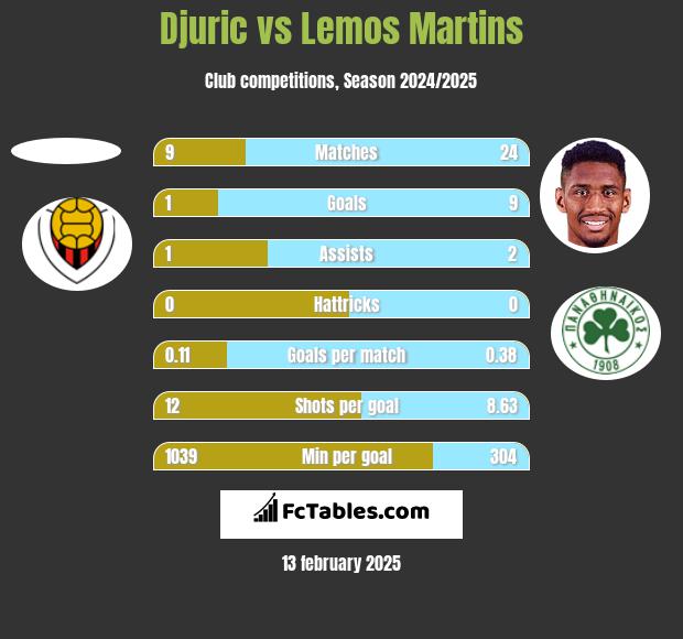 Djuric vs Lemos Martins h2h player stats