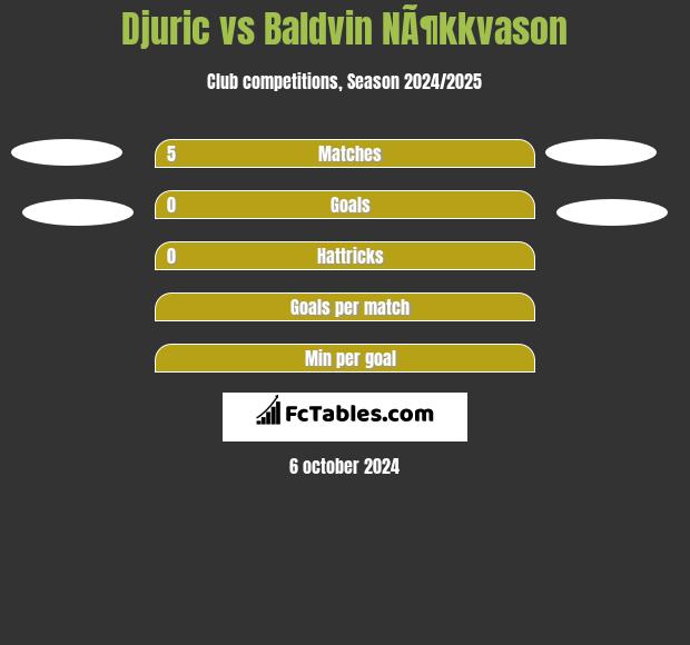 Djuric vs Baldvin NÃ¶kkvason h2h player stats