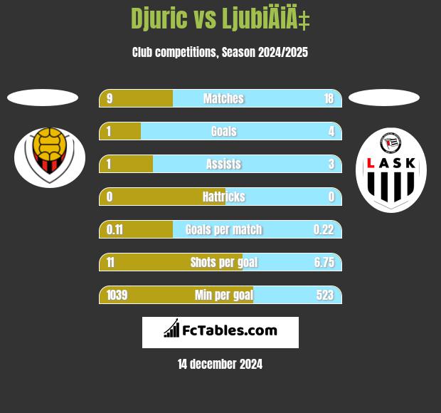 Djuric vs LjubiÄiÄ‡ h2h player stats