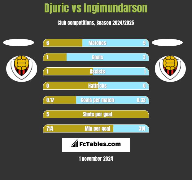 Djuric vs Ingimundarson h2h player stats