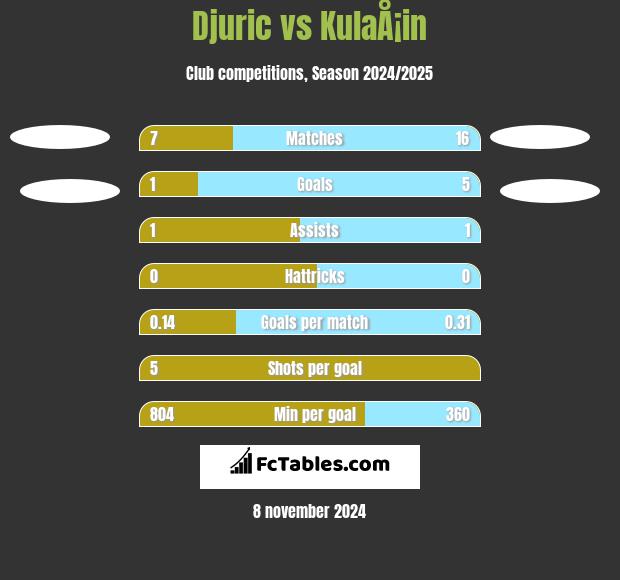 Djuric vs KulaÅ¡in h2h player stats