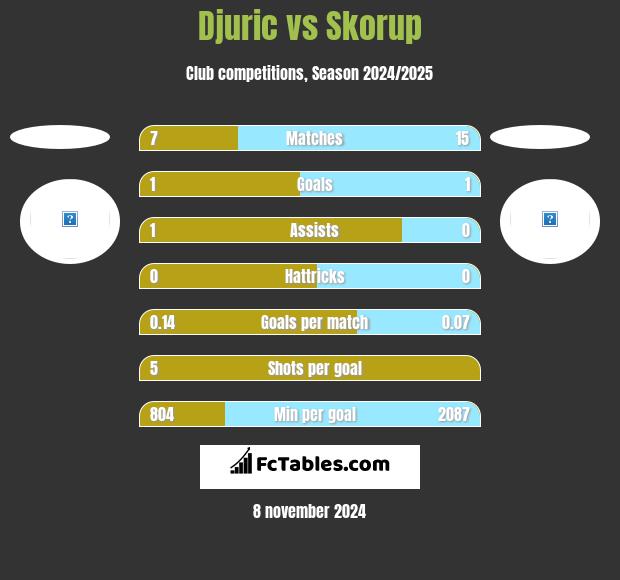 Djuric vs Skorup h2h player stats