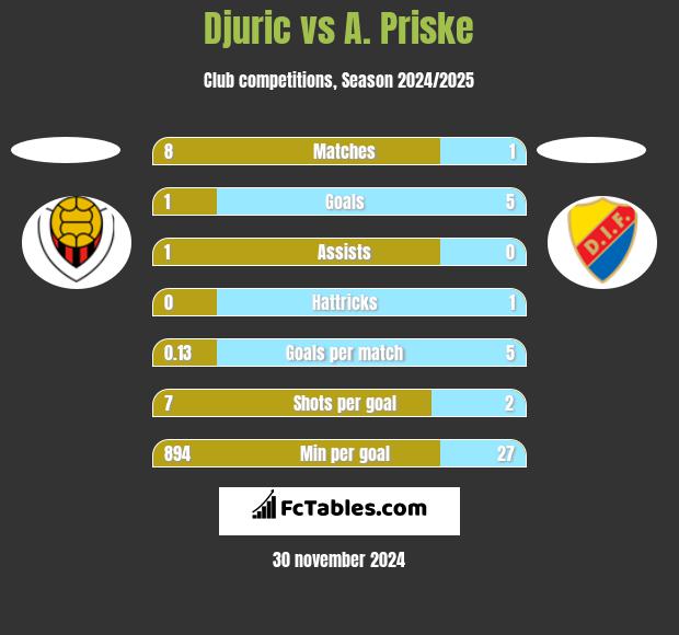 Djuric vs A. Priske h2h player stats