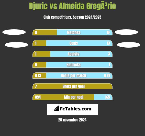 Djuric vs Almeida GregÃ³rio h2h player stats