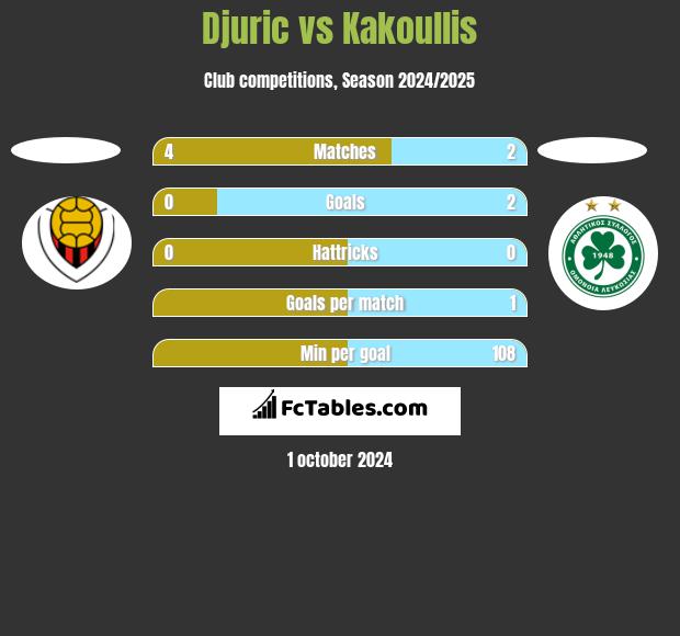 Djuric vs Kakoullis h2h player stats