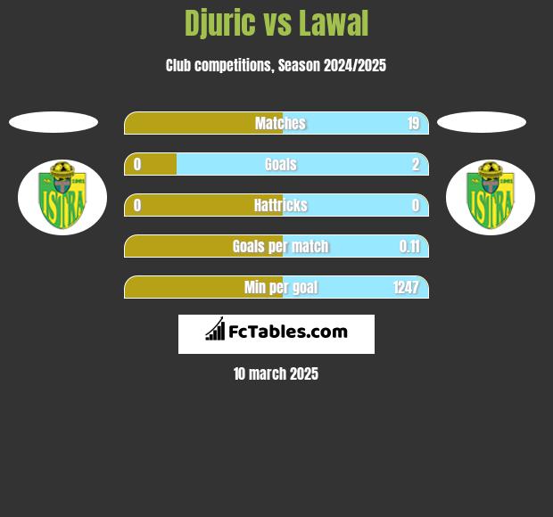 Djuric vs Lawal h2h player stats