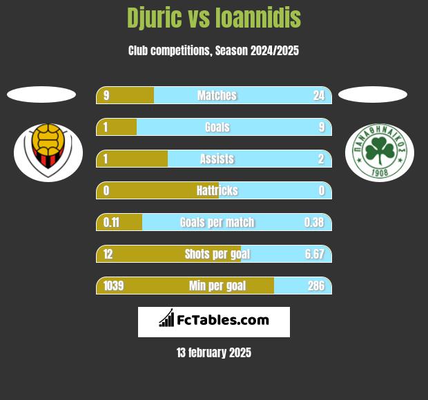 Djuric vs Ioannidis h2h player stats