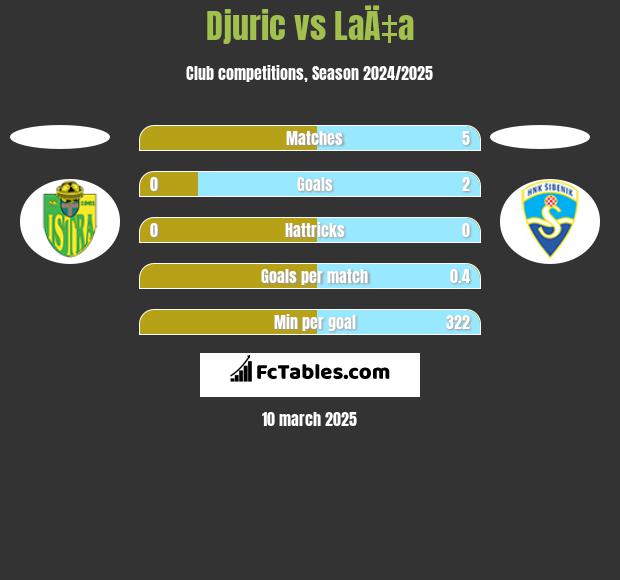 Djuric vs LaÄ‡a h2h player stats