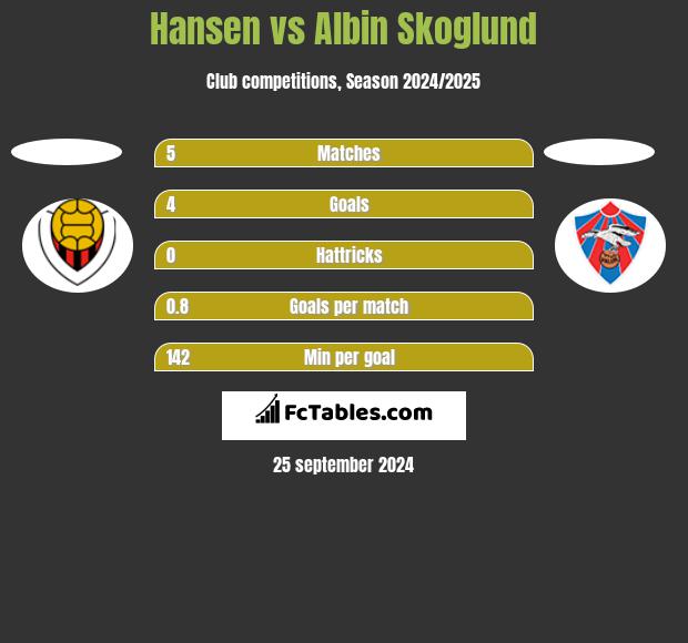 Hansen vs Albin Skoglund h2h player stats