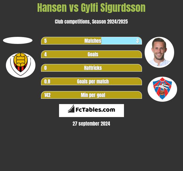 Hansen vs Gylfi Sigurdsson h2h player stats