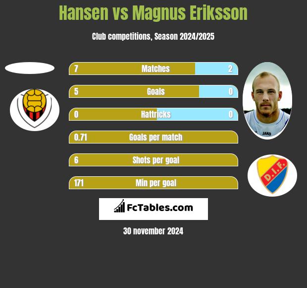 Hansen vs Magnus Eriksson h2h player stats