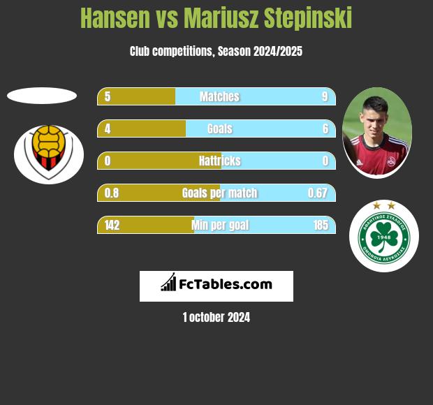 Hansen vs Mariusz Stępiński h2h player stats